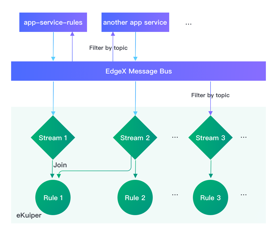 data flow