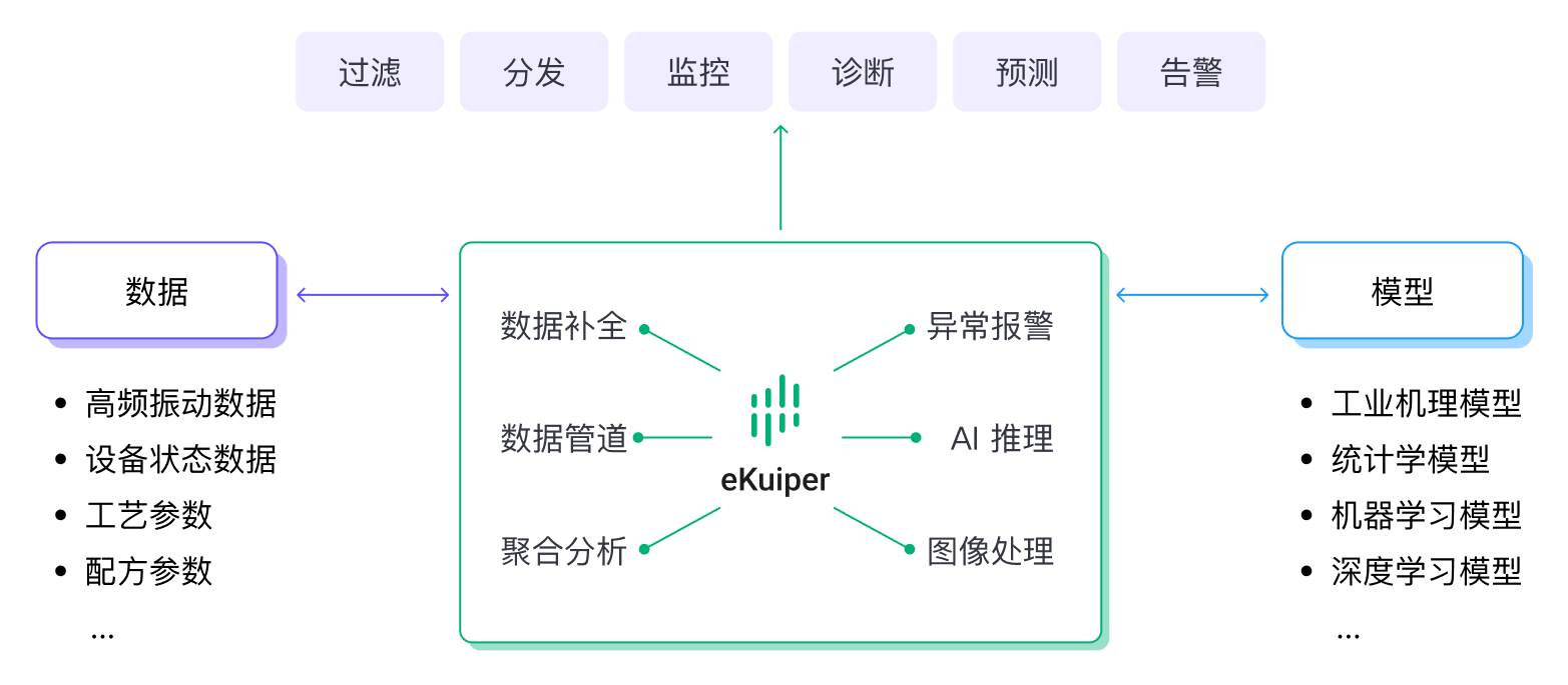 AI inference