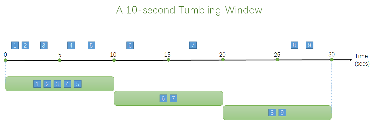 Tumbling Window